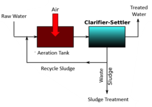 Activated Sludge Reactor (ASR)