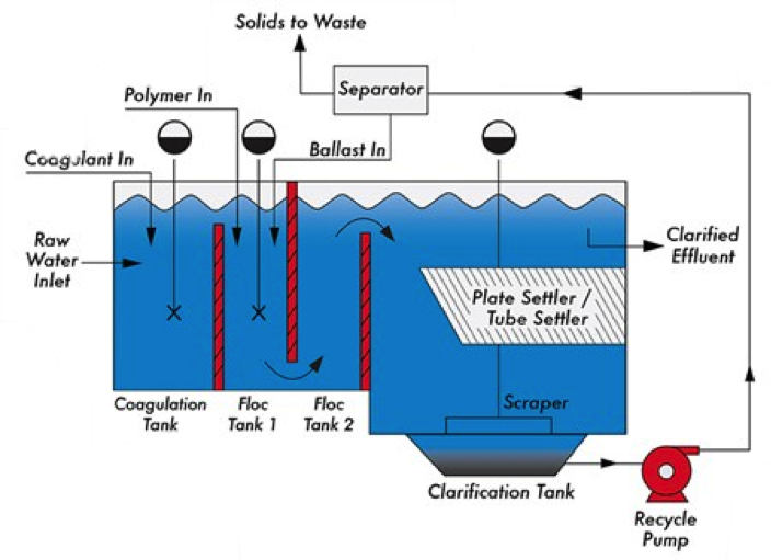 Coagulation / Flocculation Tanks VIRIDIS Engineering