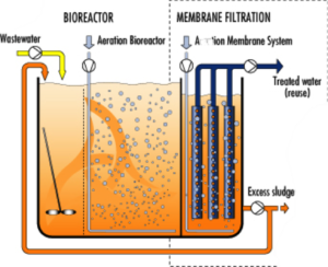 Membrane Bioreactor (MBR)