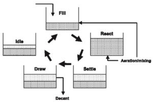 Sequential Batch Reactor (SBR)